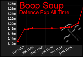 Total Graph of Boop Soup