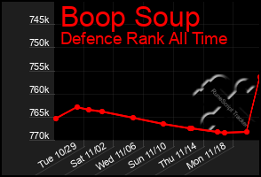 Total Graph of Boop Soup