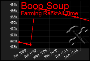 Total Graph of Boop Soup