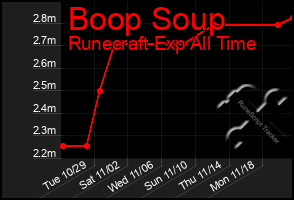 Total Graph of Boop Soup