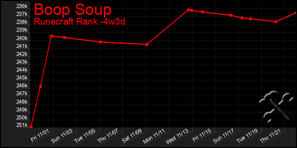 Last 31 Days Graph of Boop Soup