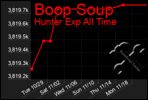 Total Graph of Boop Soup