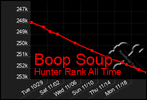 Total Graph of Boop Soup