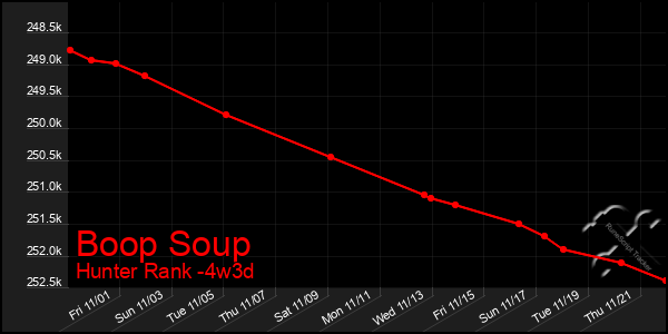 Last 31 Days Graph of Boop Soup