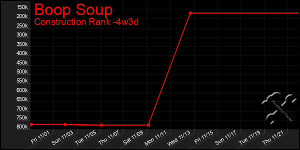 Last 31 Days Graph of Boop Soup