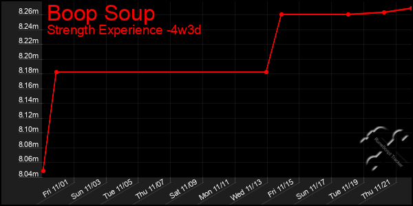 Last 31 Days Graph of Boop Soup