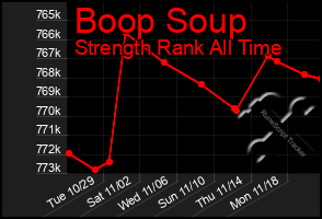 Total Graph of Boop Soup