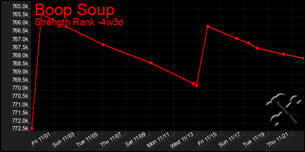 Last 31 Days Graph of Boop Soup