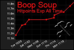 Total Graph of Boop Soup