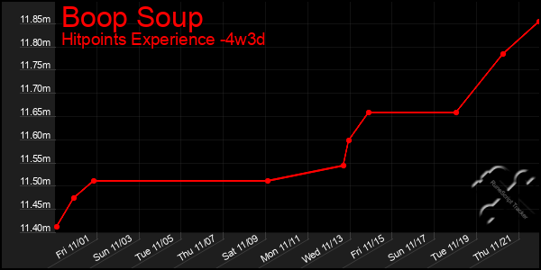 Last 31 Days Graph of Boop Soup