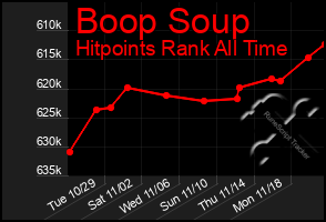 Total Graph of Boop Soup