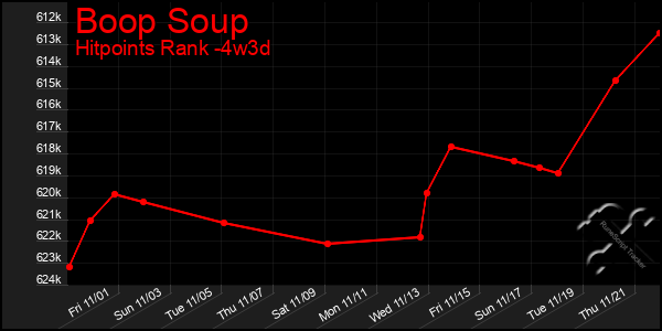 Last 31 Days Graph of Boop Soup