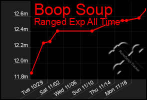 Total Graph of Boop Soup