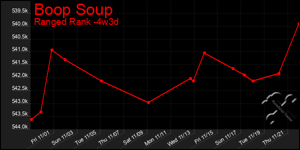 Last 31 Days Graph of Boop Soup