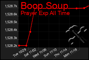 Total Graph of Boop Soup