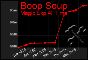 Total Graph of Boop Soup