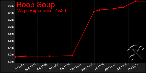 Last 31 Days Graph of Boop Soup