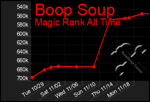 Total Graph of Boop Soup