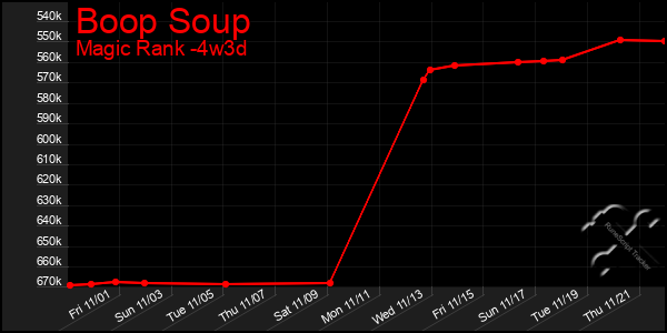 Last 31 Days Graph of Boop Soup