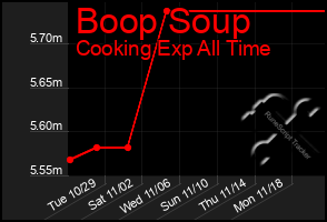 Total Graph of Boop Soup