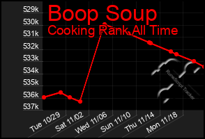 Total Graph of Boop Soup