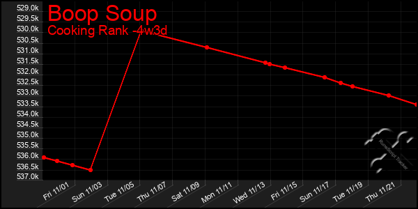 Last 31 Days Graph of Boop Soup