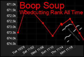 Total Graph of Boop Soup