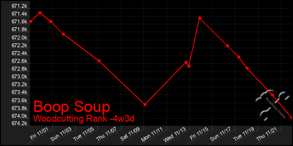 Last 31 Days Graph of Boop Soup