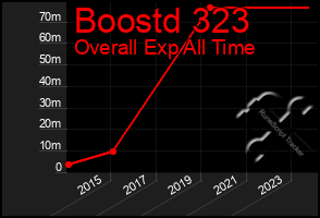 Total Graph of Boostd 323