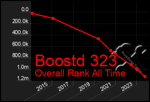 Total Graph of Boostd 323