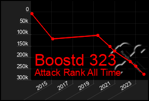 Total Graph of Boostd 323