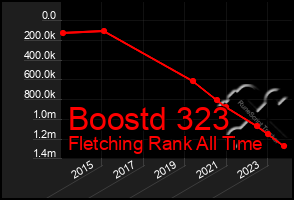 Total Graph of Boostd 323