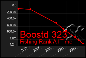 Total Graph of Boostd 323