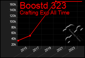 Total Graph of Boostd 323