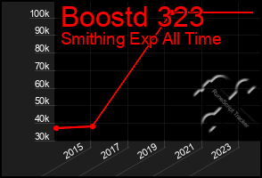 Total Graph of Boostd 323