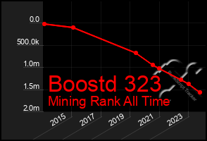 Total Graph of Boostd 323