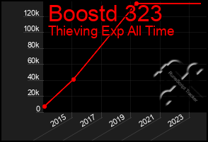 Total Graph of Boostd 323