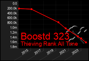 Total Graph of Boostd 323