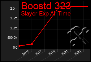 Total Graph of Boostd 323