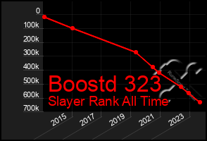 Total Graph of Boostd 323