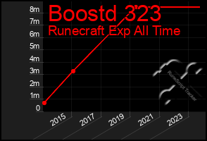 Total Graph of Boostd 323