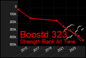 Total Graph of Boostd 323