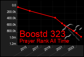 Total Graph of Boostd 323