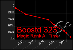 Total Graph of Boostd 323