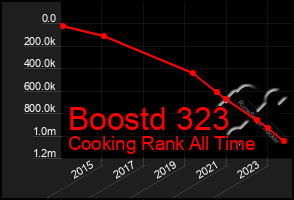 Total Graph of Boostd 323