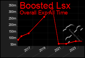 Total Graph of Boosted Lsx