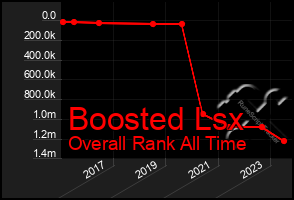 Total Graph of Boosted Lsx