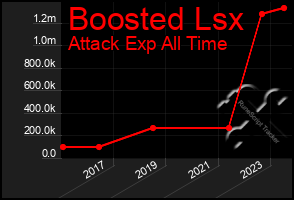 Total Graph of Boosted Lsx