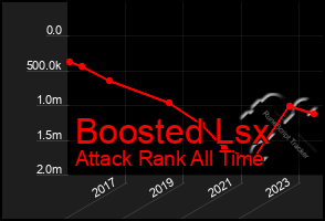 Total Graph of Boosted Lsx