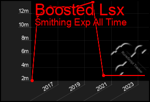 Total Graph of Boosted Lsx